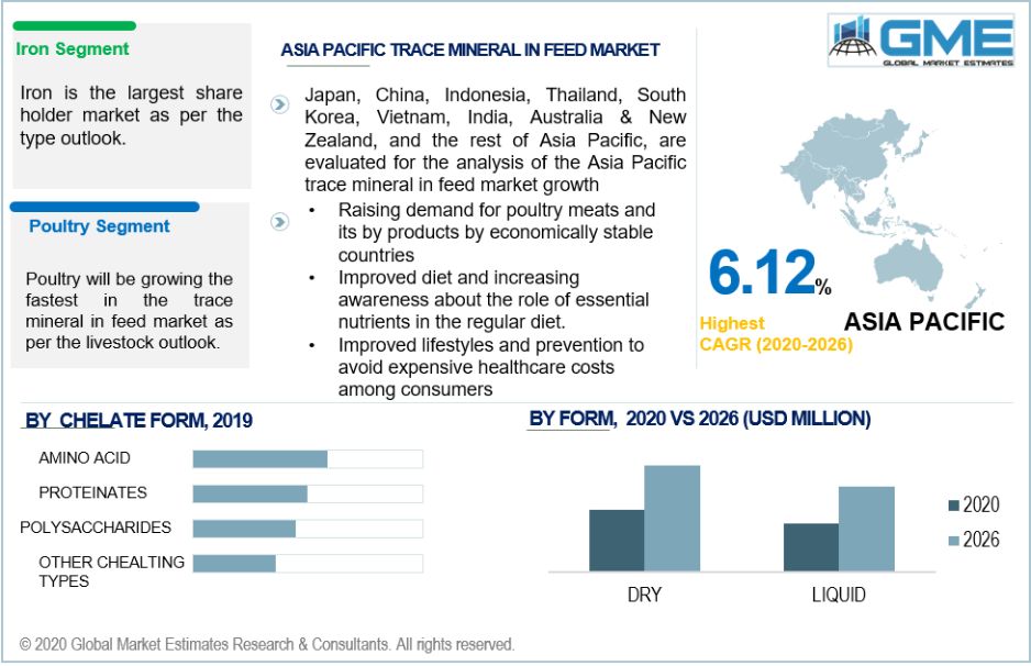 Trace Minerals in Feed Market